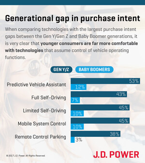 Hands Off? Not Quite. Consumers Fear Technology Failures with Autonomous Vehicles