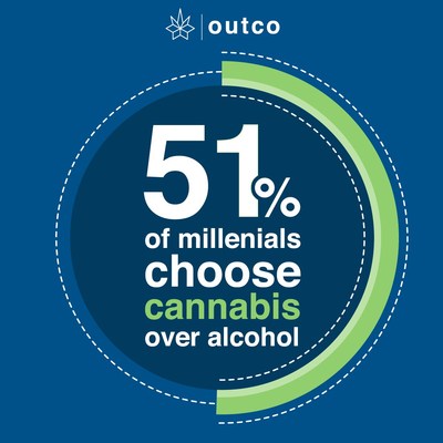 A new study from OutCo and Monocle Research shows 51% of millennials in California will replace alcohol with marijuana
