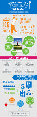 [INFOGRAPHIC] Topgolf is attracting new players to the sport.