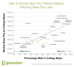New Glassdoor Research Reveals 50 Most Common College Majors Lead To 11.5% Gender Pay Gap Within Five Years Of Graduation