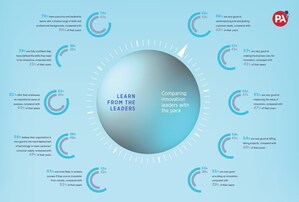 61% of Global Business Leaders Excel at Getting Innovation to Market, but U.S. Companies Have Not Seen a Return on Investment for Current Innovation Activity