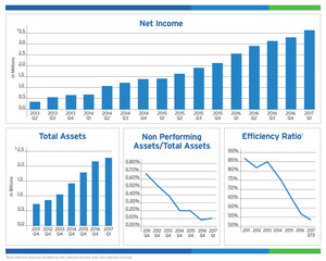 BSB Bancorp, Inc. Reports First Quarter Results - Year Over Year Earnings Growth of 44%