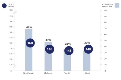 Average responding score of eighth-grade students assessed in NAEP visual arts and percentage of students who reported taking a visual arts course in school, by region of the country in 2016.