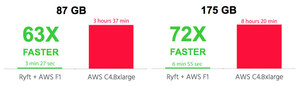 Ryft Delivers High-performance Data Analytics Using Amazon EC2 F1 Instances