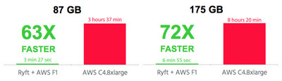 *Benchmark comparisons of Ryft Cloud on F1 vs. Elasticsearch running on a commodity AWS EC2 – c4.8xlarge server