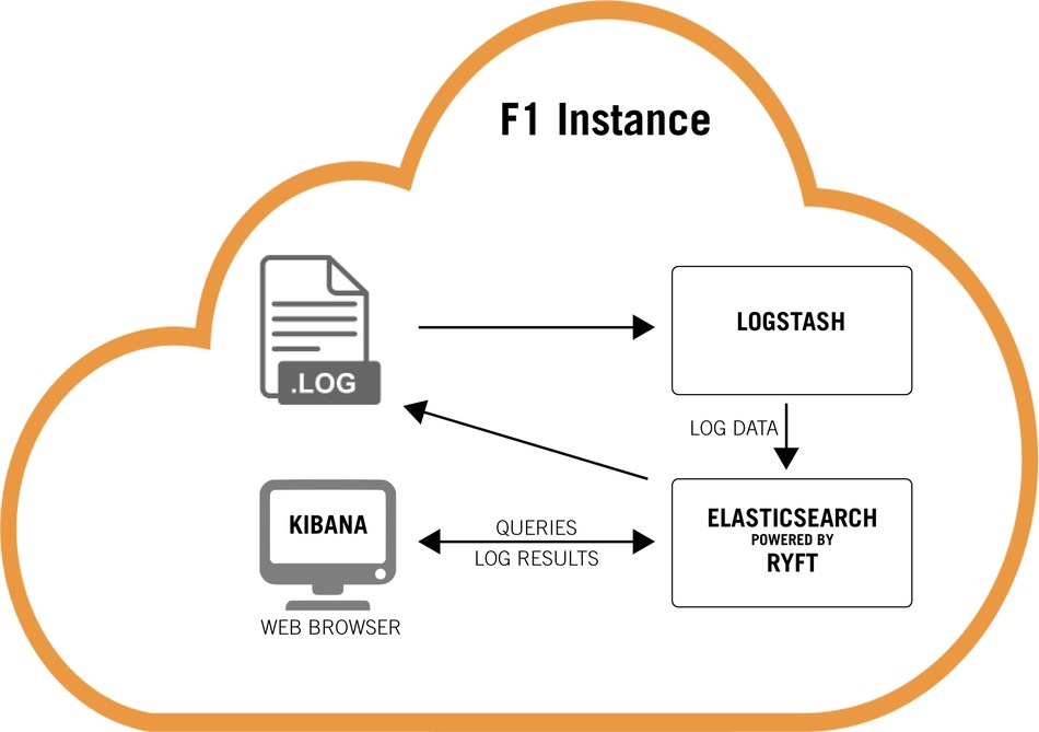Ryft Delivers Highperformance Data Analytics Using Amazon EC2 F1 Instances