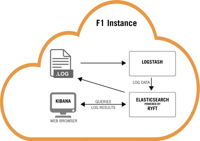 Ryft seamlessly expands and extends the Elastic (ELK) stack