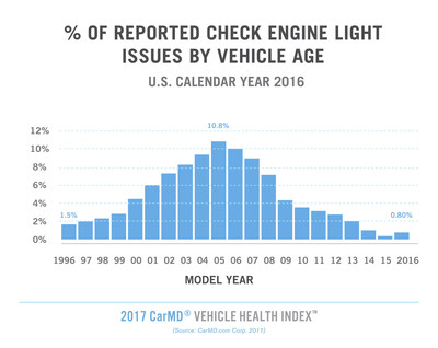 2017 CarMD® Vehicle Health Index™ reveals model year 2005 vehicles most likely to have had a check engine light-related problem in the past year, accounting for 10.8% of such problems reported to CarMD in 2016. Model year 2006 vehicles comprised 10% of reported check engine issues, followed by model year 2004 vehicles (9.5%) and 2007 vehicles (9%). See full report at https://www.carmd.com/wp/vehicle-health-index-introduction/2017-carmd-vehicle-health-index/