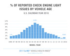 2017 CarMD® Vehicle Health Index™ Reveals Model Year 2005 Vehicles Most Likely to Have a Check Engine Light Problem