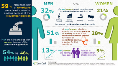 According to a recent survey commissioned by CareDash.com and conducted by Radius Global Market Research, men are more anxious than women because of the current political environment as President Trump’s “First 100 Days” draws near.