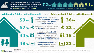 According to a recent survey commissioned by CareDash.com and conducted by Radius Global Market Research, adults with children in the household are more anxious than adults without children in the household because of the current political environment as President Trump’s “First 100 Days” draws near.