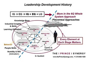 The Prince Synergy Releases 3-Year Study Findings: What Fails Leadership Development and Why You Must "MRI Scan" Development Needs of a Leader