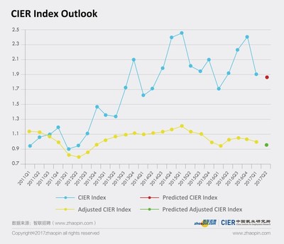 CIER Index Outlook