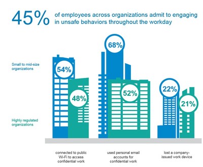 45 percent of employees across organizations admit to engaging in unsafe behaviors throughout the workday