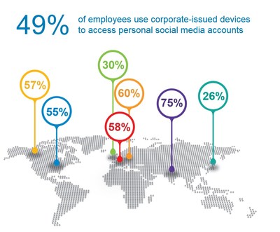 49 percent of employees use corporate-issued devices to access personal social media accounts