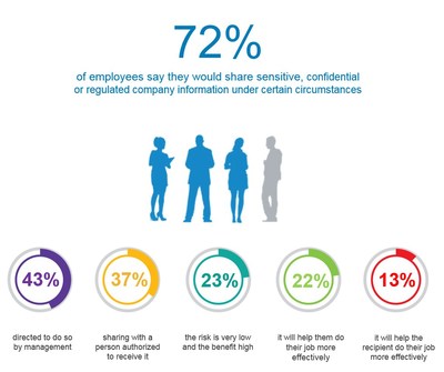 72 percent of employees say they would share sensitive, confidential or regulated company information under certain circumstances.