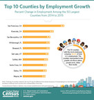 California Takes Top Three Spots in Employment Growth Among Large Counties, Census Bureau Reports