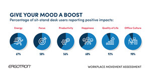 Ergotron's Workplace Movement Assessment Reveals Differences Between Sit and Sit-Stand Populations