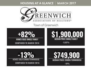 Record Breaking March Sales from Greenwich Association of REALTORS®