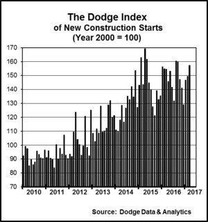 March Construction Starts Climb 5 Percent