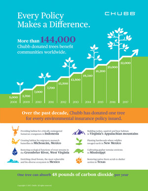 Chubb Marks Tenth Year of Support for American Forests Global ReLeaf Program With the Planting of 32,000 Trees in 2017