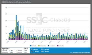 SS&amp;C GlobeOp Forward Redemption Indicator: April notifications 2.41%