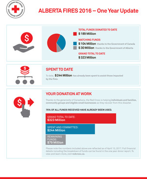 One year later: Red Cross remains committed to recovery in Fort McMurray