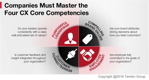 Temkin Group's Four Customer Experience Core Competencies