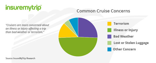 According to a survey from travel insurance authority InsureMyTrip, cruisers are more concerned about an illness or injury affecting a trip than bad weather or terrorism.