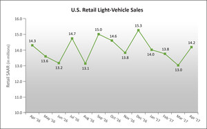 New Vehicle Retail Sales Match 2016 levels, but Incentives Rise Considerably