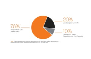 Word of Mouth Primary Resource for Finding PR &amp; Communications Agencies - Cited By 76% of Respondents in New Agency Search Report