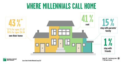 Where Millennials Call Home According to the 2017 Bank of the West Millennial Study