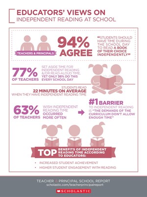 New Research Reveals Teachers Value Independent Reading Time, but Only 36% Can Set Aside Time Daily