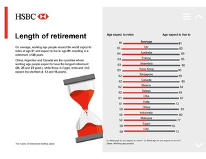 Global survey: Canadians anticipate some of the longest retirements, but amongst least likely to seek information to guide financial decisions