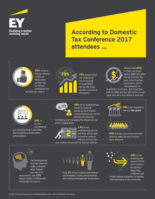 EY survey for 12th Annual Domestic Tax Conference ranked flat taxes