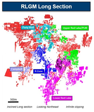 Figure 2. Campbell-Red Lake generalized long section showing location of target areas described in text (CNW Group/Goldcorp Inc.)