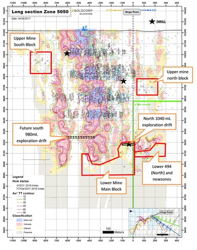 Figure 7. Long section view (looking west) of 5050 zone showing drilling areas during the first quarter of 2017. (x symbols represent 2017 drilling) (CNW Group/Goldcorp Inc.)