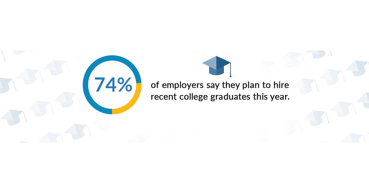 74 Percent of Employers Say They Plan to Hire Recent College Graduates ...