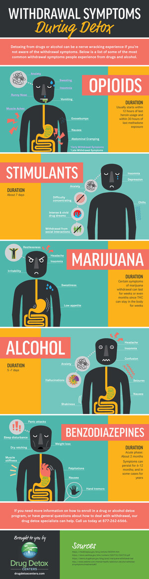 DrugDetoxCenters.com Releases Infographic on Most Common Drug and Alcohol Withdrawal Symptoms
