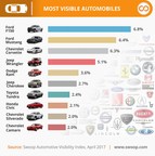 Ford F-150 Takes Corvette's Spot Atop Most-Read-About Vehicles List