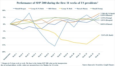 Performance of S&P 500 during the first 14 weeks of US presidents