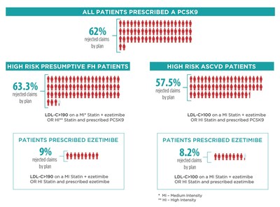 63 percent of patients with presumed familial hypercholesterolemia (FH) and 58 percent with established atherosclerotic cardiovascular disease (ASCVD) had rejected insurance claims for FDA approved PCSK9 inhibitor therapies, effectively barring them from access to the new class of drugs shown to lower LDL cholesterol and reduce the risk of heart attacks.