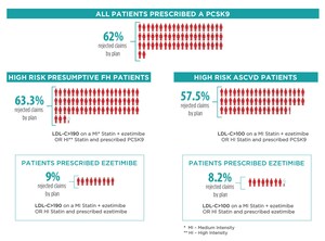 FH Foundation's FOCUS analysis shows that regardless of medical need, prescriptions for PCSK9 inhibitors are being rejected at high rates