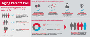 Nearly two-thirds of Canadians are in the dark about managing the care and finances of their aging parents: CIBC Poll