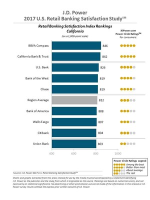 Digital, Branch, Drive-Through or ATM? Yes, Please! Say Bank Customers in J.D. Power Study