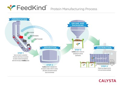 Calysta FeedKind Manufacturing