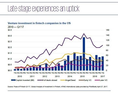 U.S. venture capital (VC) investment in fintech companies rose to $1.2 billion in Q1’17, driven by late-stage deals,