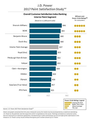 Broad-Brush View: Customer Satisfaction Driven by Paint Variety, Stain Durability