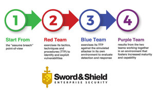 Sword &amp; Shield Enterprise Security Offers Purple Team Assessment Services