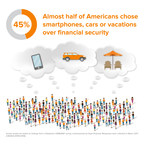 45% of Americans chose smartphones, cars or vacations over financial security